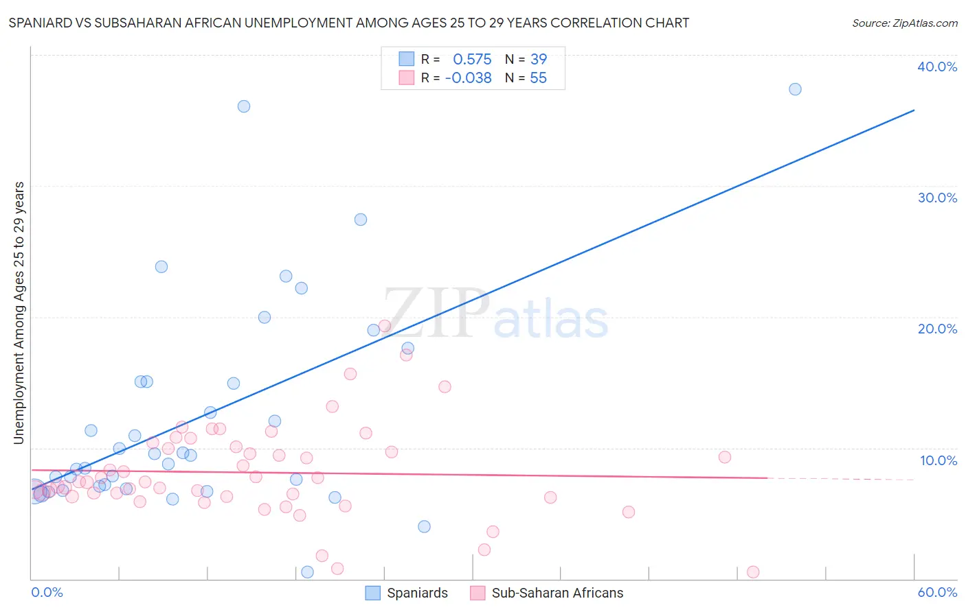 Spaniard vs Subsaharan African Unemployment Among Ages 25 to 29 years
