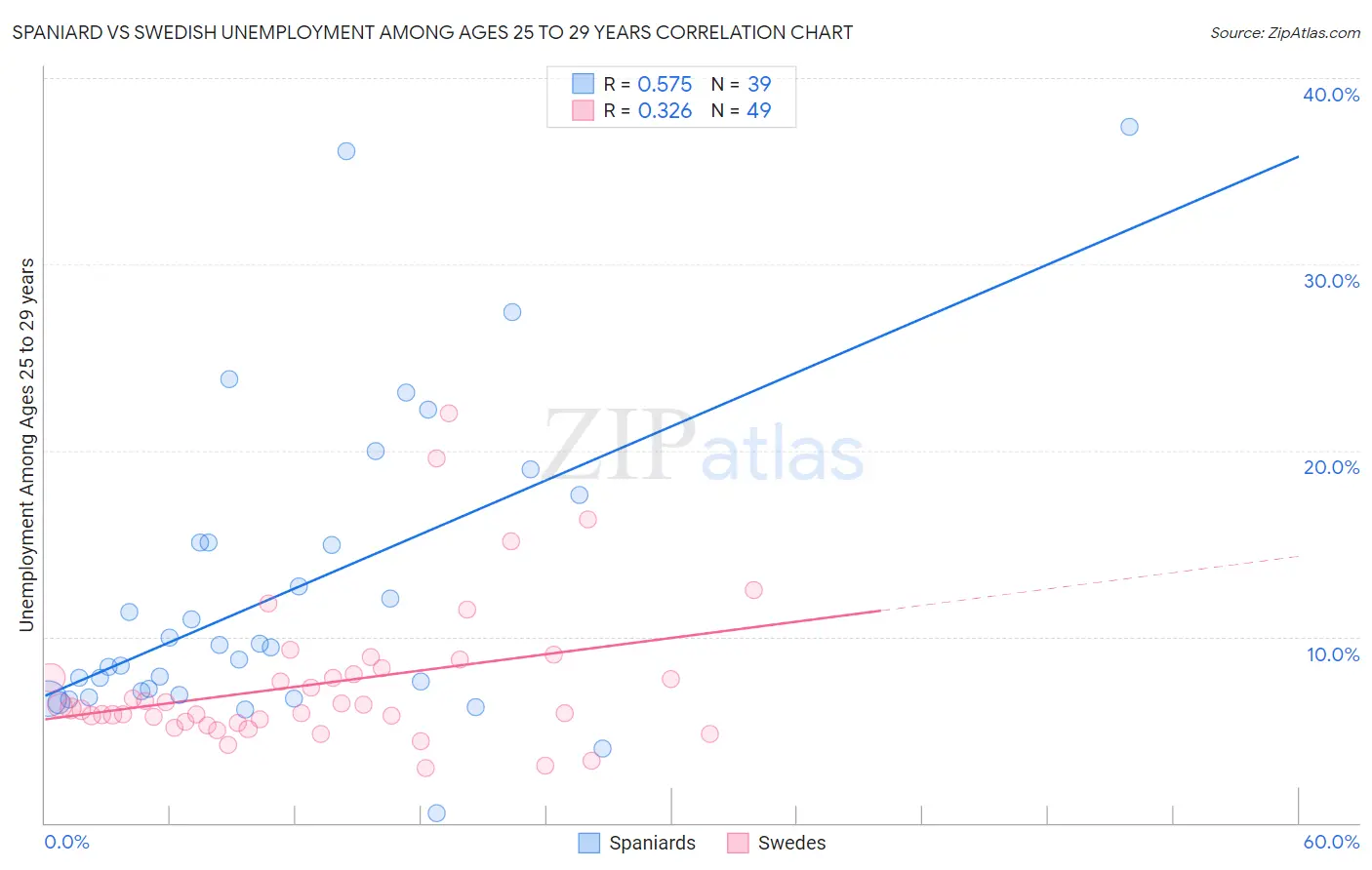 Spaniard vs Swedish Unemployment Among Ages 25 to 29 years