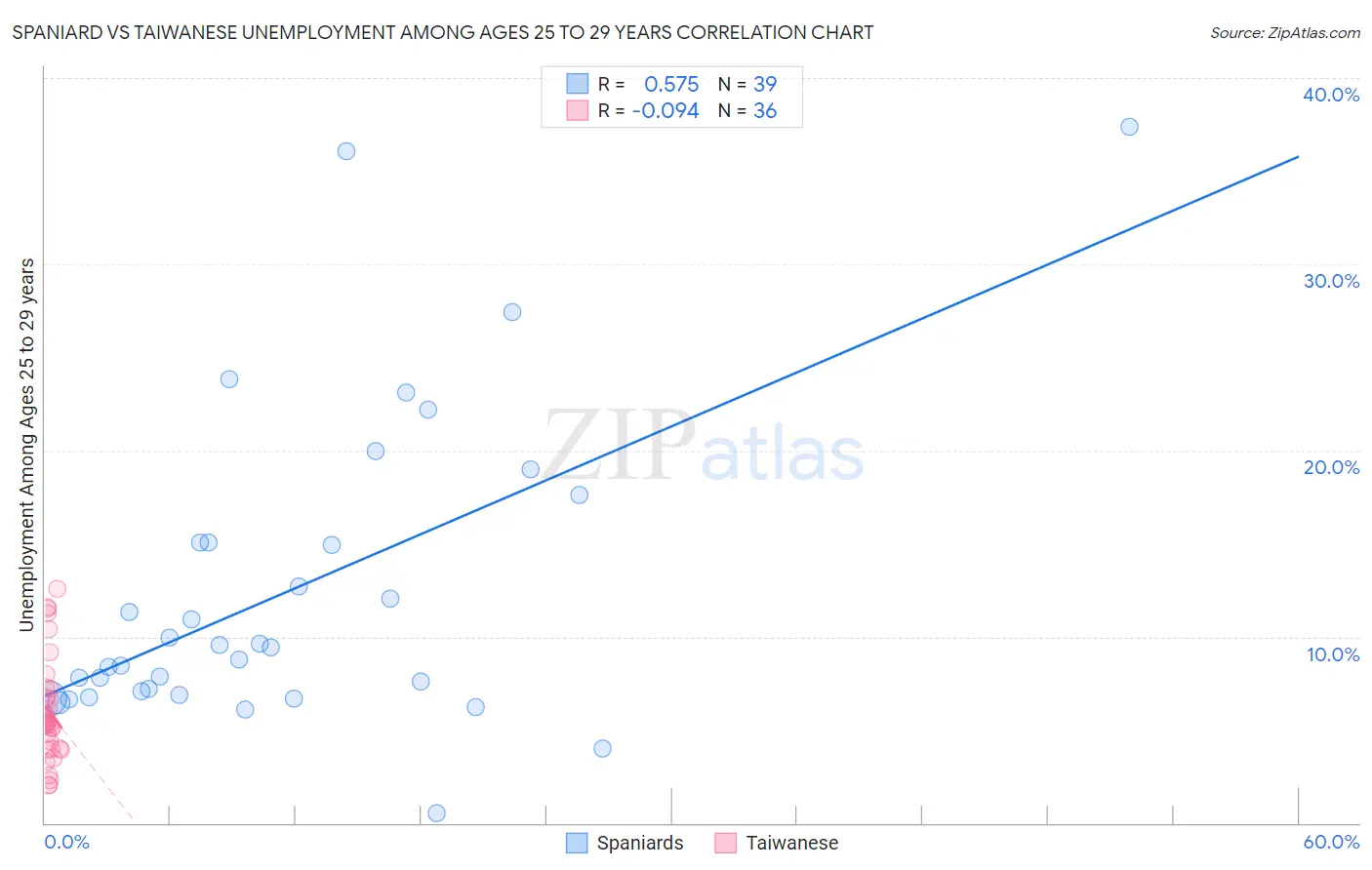 Spaniard vs Taiwanese Unemployment Among Ages 25 to 29 years