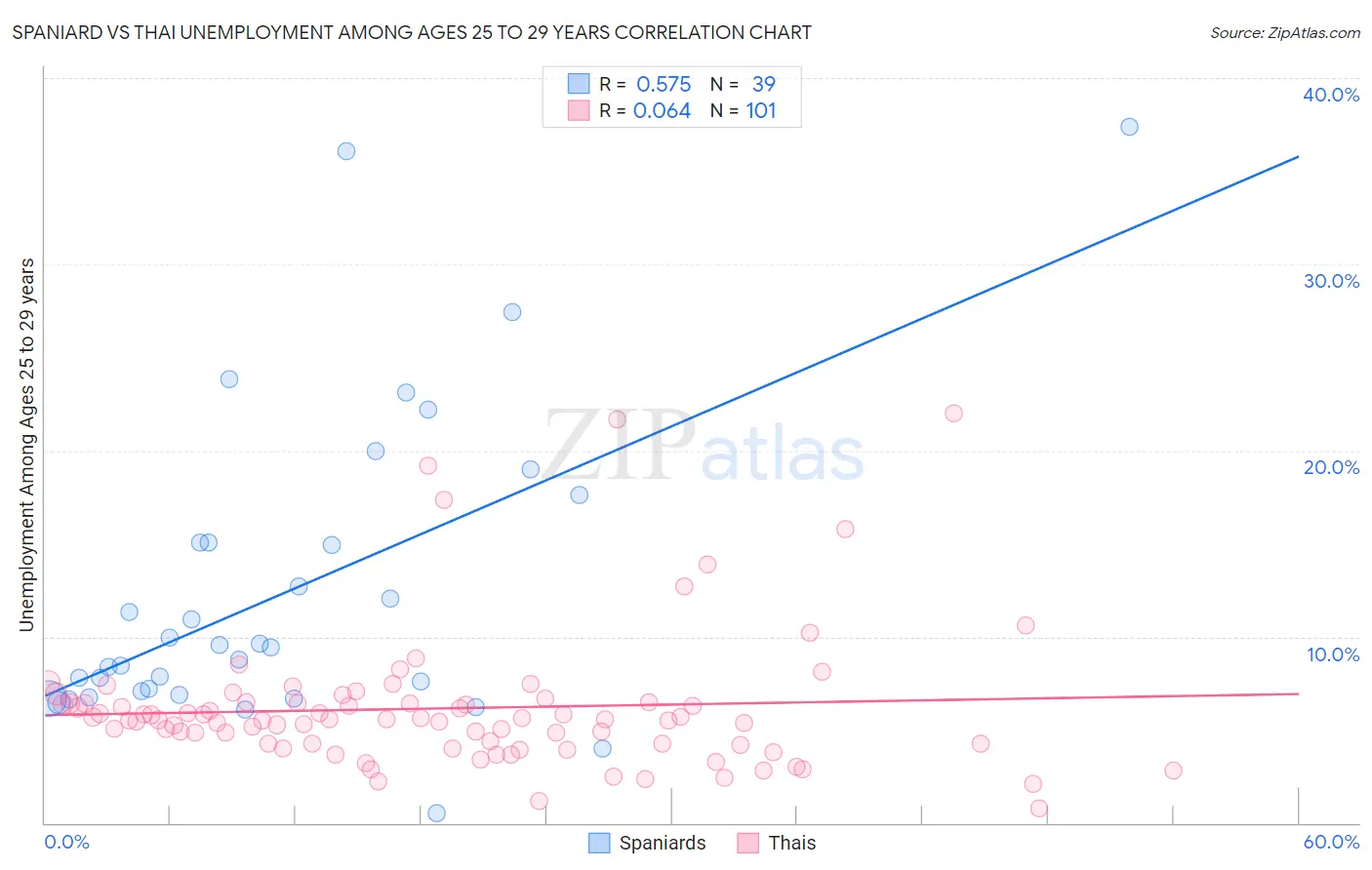 Spaniard vs Thai Unemployment Among Ages 25 to 29 years