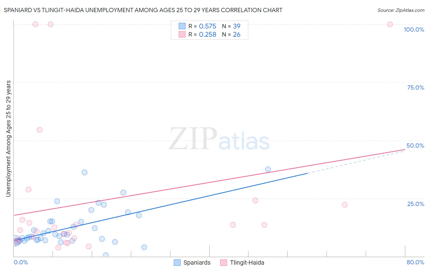 Spaniard vs Tlingit-Haida Unemployment Among Ages 25 to 29 years