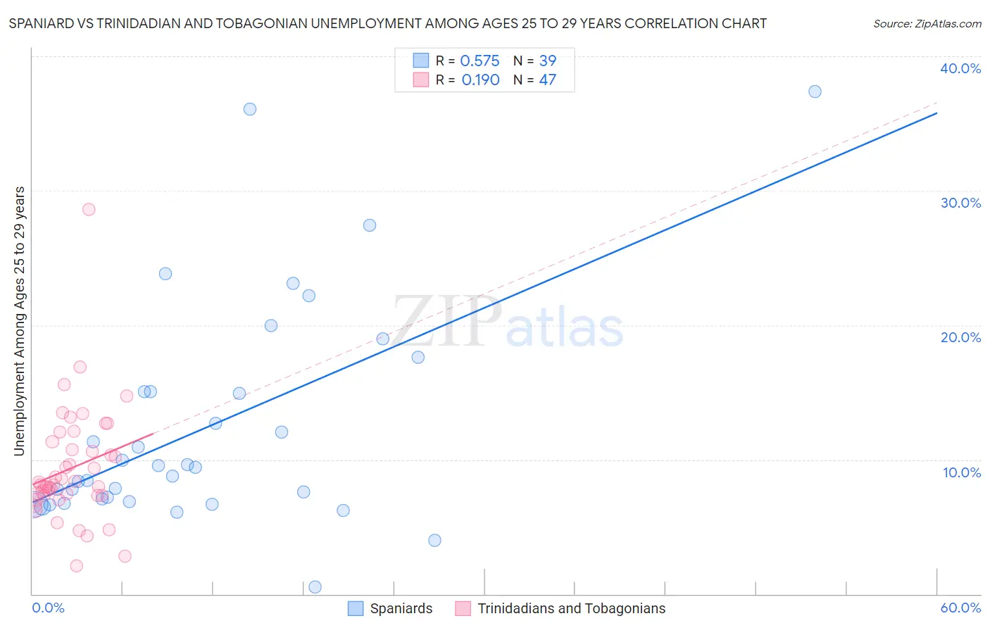 Spaniard vs Trinidadian and Tobagonian Unemployment Among Ages 25 to 29 years