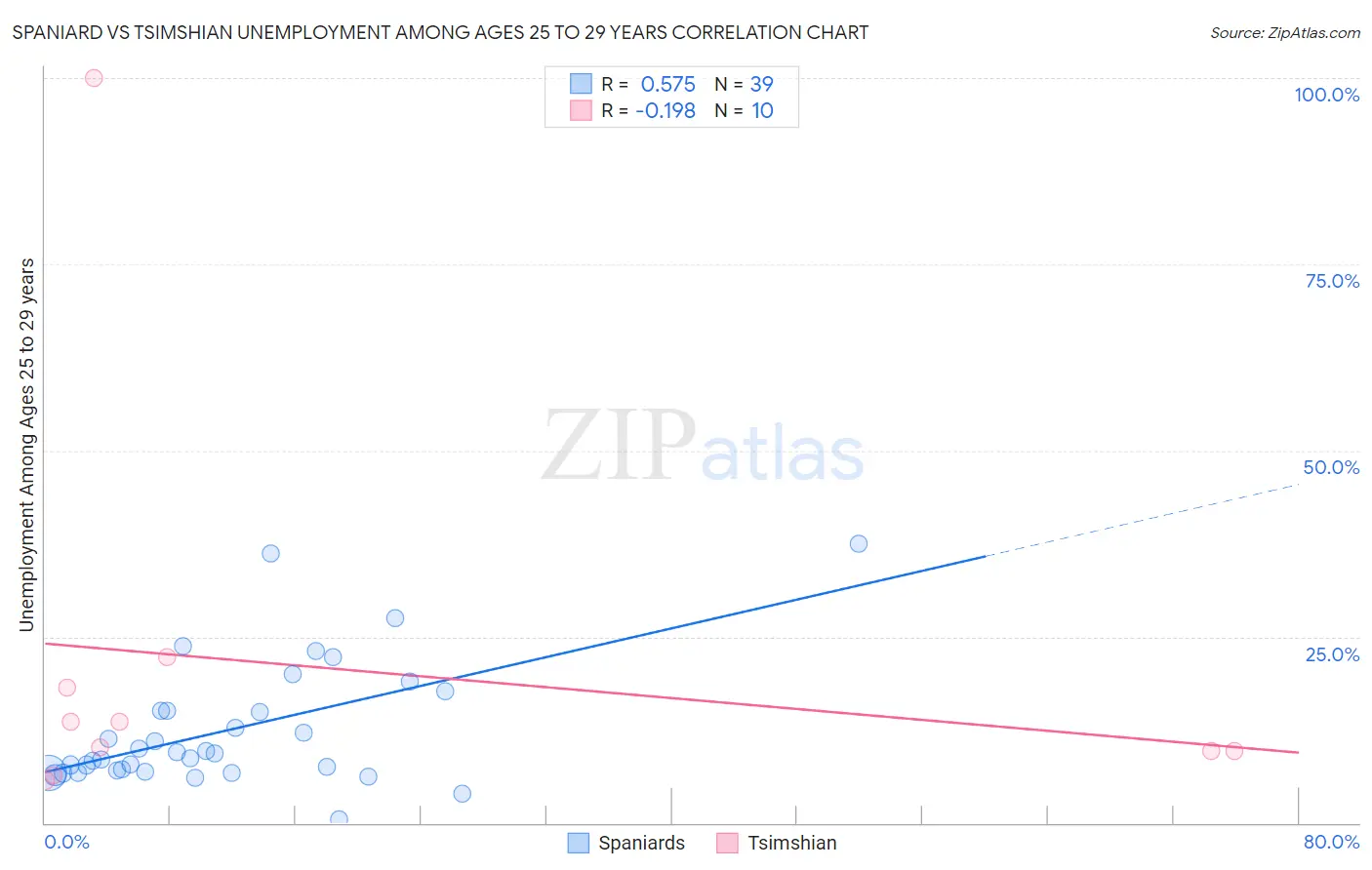 Spaniard vs Tsimshian Unemployment Among Ages 25 to 29 years