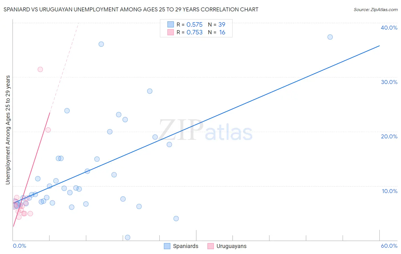 Spaniard vs Uruguayan Unemployment Among Ages 25 to 29 years
