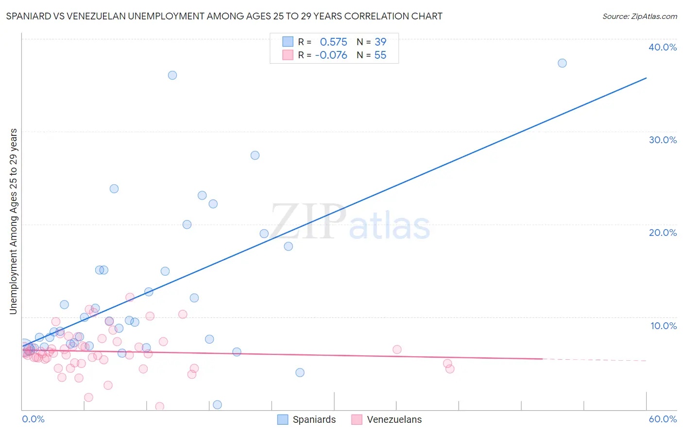 Spaniard vs Venezuelan Unemployment Among Ages 25 to 29 years