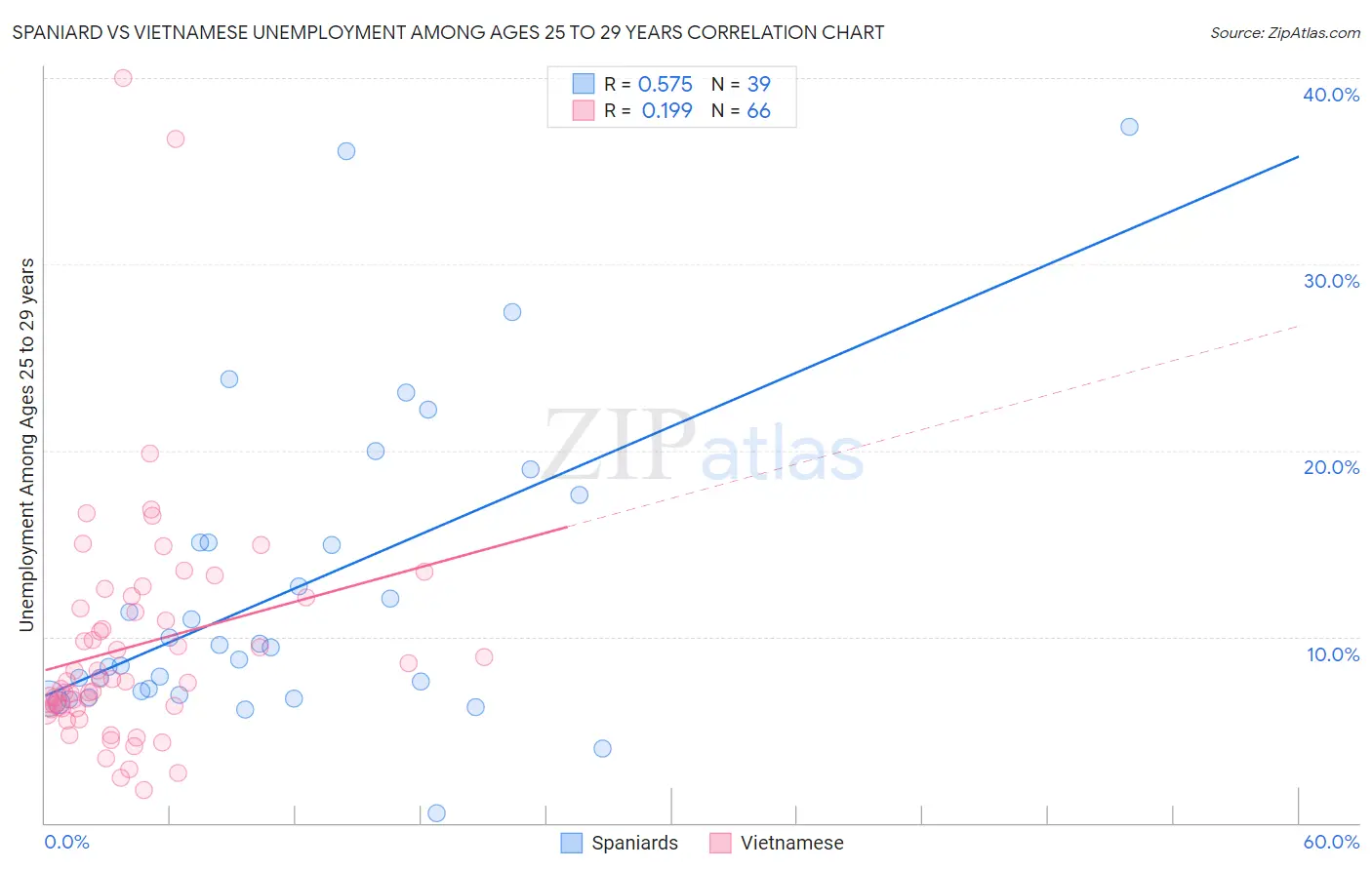 Spaniard vs Vietnamese Unemployment Among Ages 25 to 29 years