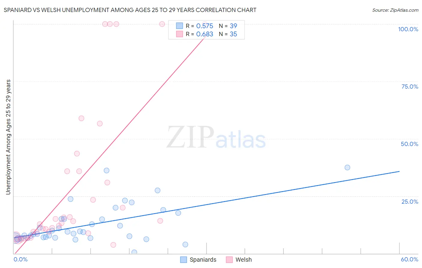 Spaniard vs Welsh Unemployment Among Ages 25 to 29 years