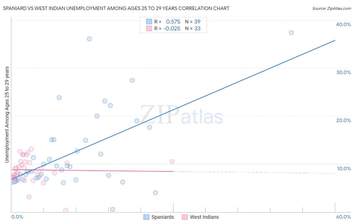 Spaniard vs West Indian Unemployment Among Ages 25 to 29 years