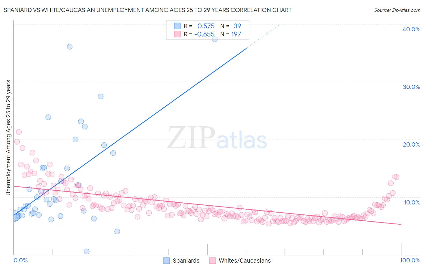 Spaniard vs White/Caucasian Unemployment Among Ages 25 to 29 years