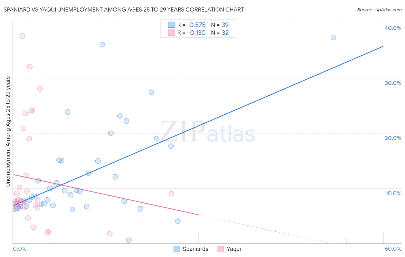 Spaniard vs Yaqui Unemployment Among Ages 25 to 29 years