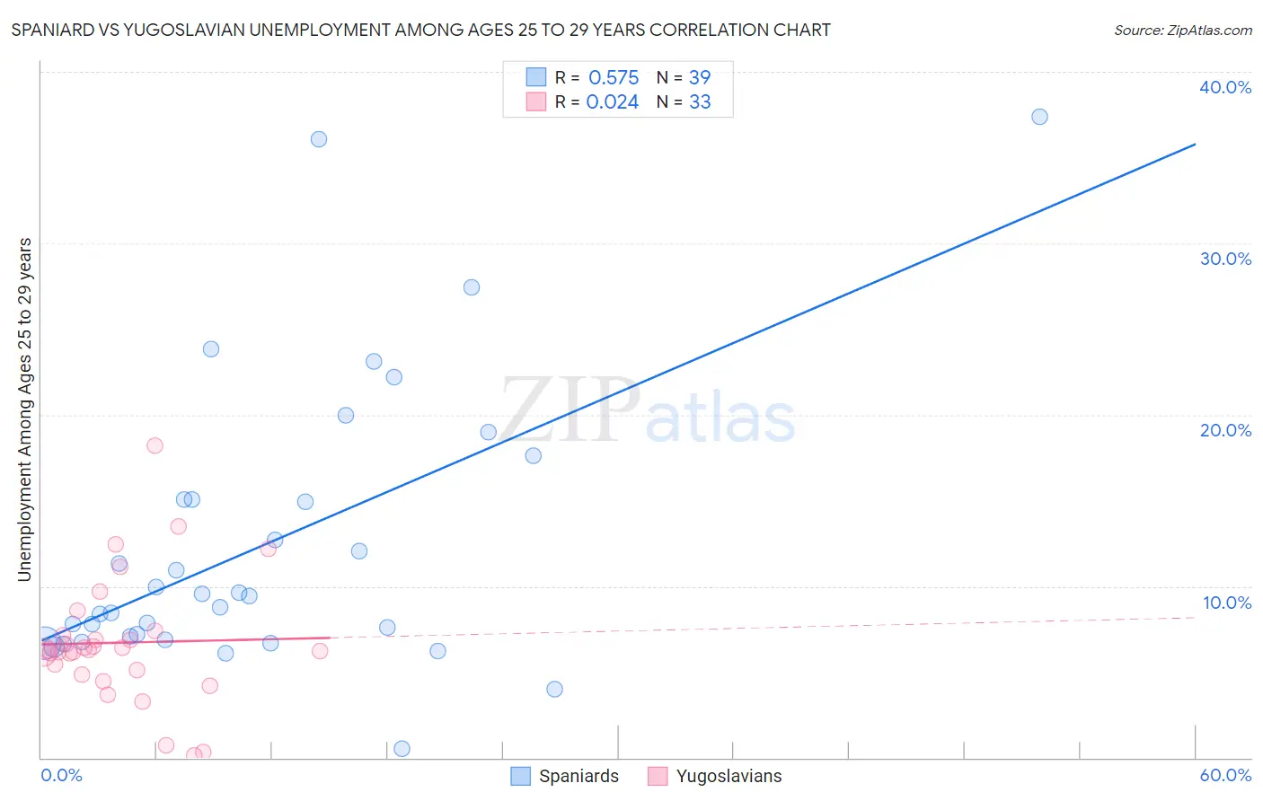 Spaniard vs Yugoslavian Unemployment Among Ages 25 to 29 years