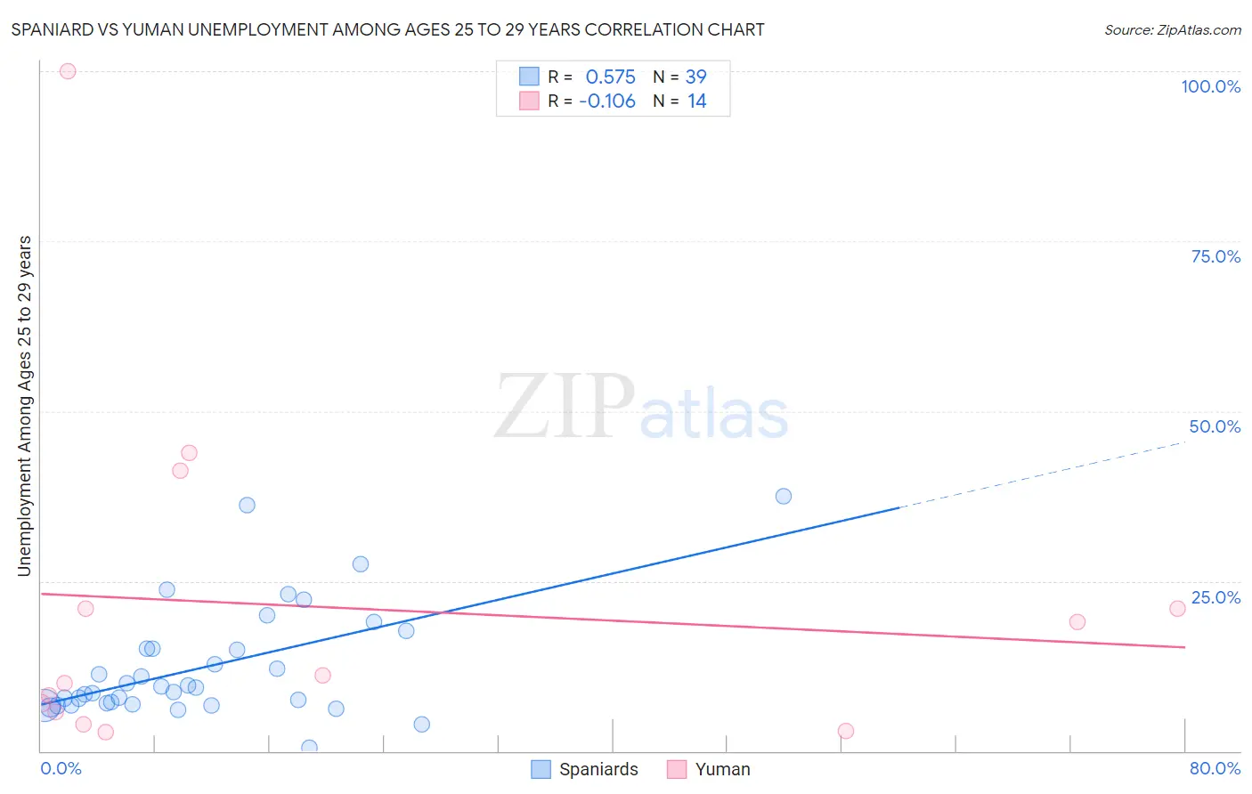 Spaniard vs Yuman Unemployment Among Ages 25 to 29 years