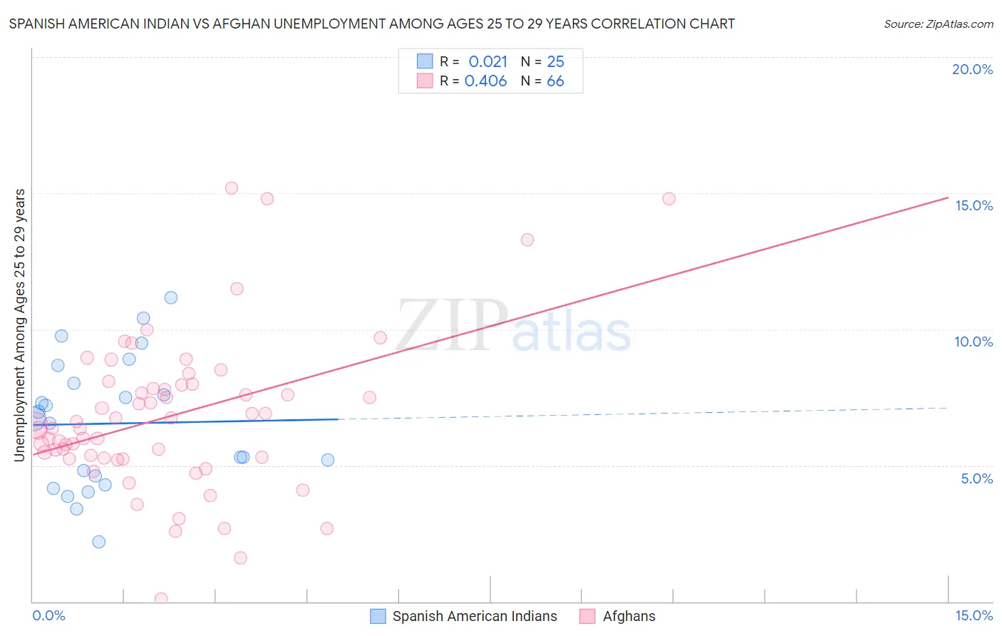 Spanish American Indian vs Afghan Unemployment Among Ages 25 to 29 years