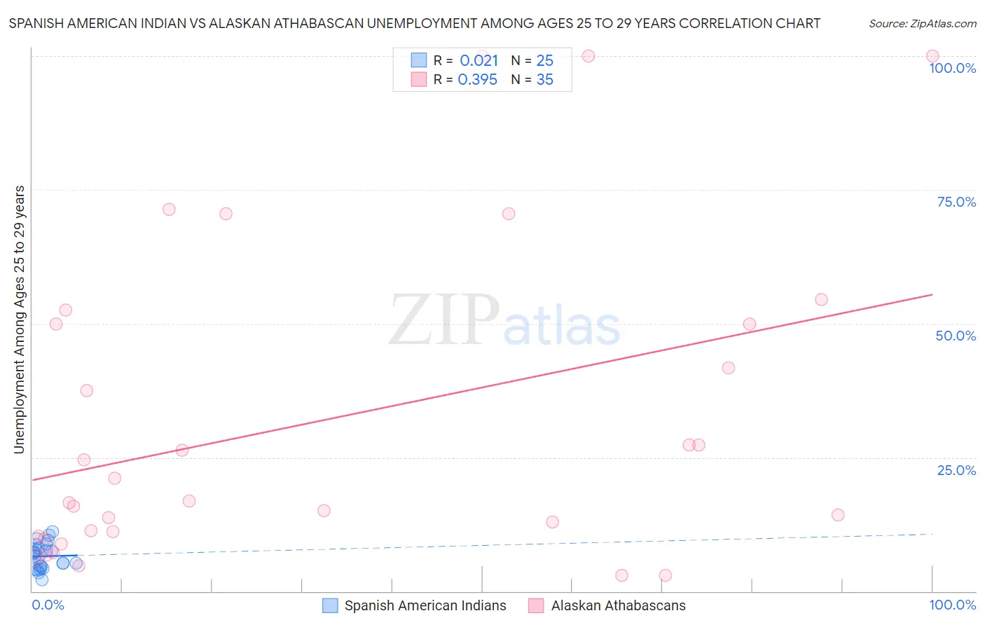 Spanish American Indian vs Alaskan Athabascan Unemployment Among Ages 25 to 29 years