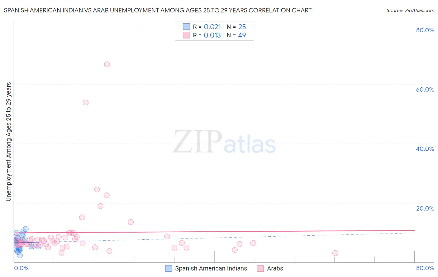 Spanish American Indian vs Arab Unemployment Among Ages 25 to 29 years