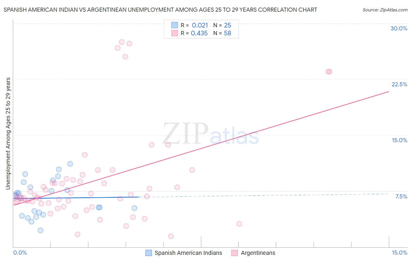 Spanish American Indian vs Argentinean Unemployment Among Ages 25 to 29 years