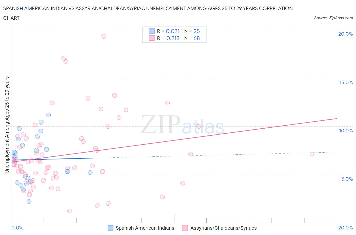 Spanish American Indian vs Assyrian/Chaldean/Syriac Unemployment Among Ages 25 to 29 years