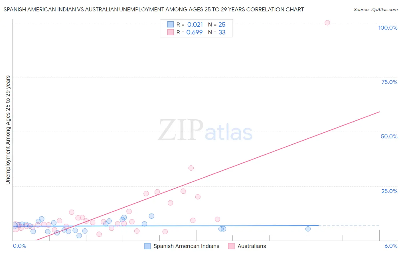Spanish American Indian vs Australian Unemployment Among Ages 25 to 29 years