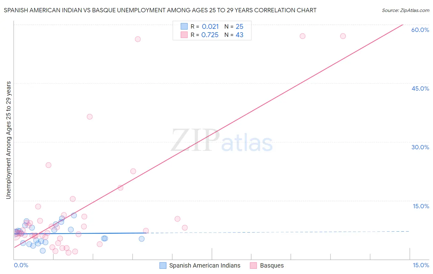 Spanish American Indian vs Basque Unemployment Among Ages 25 to 29 years