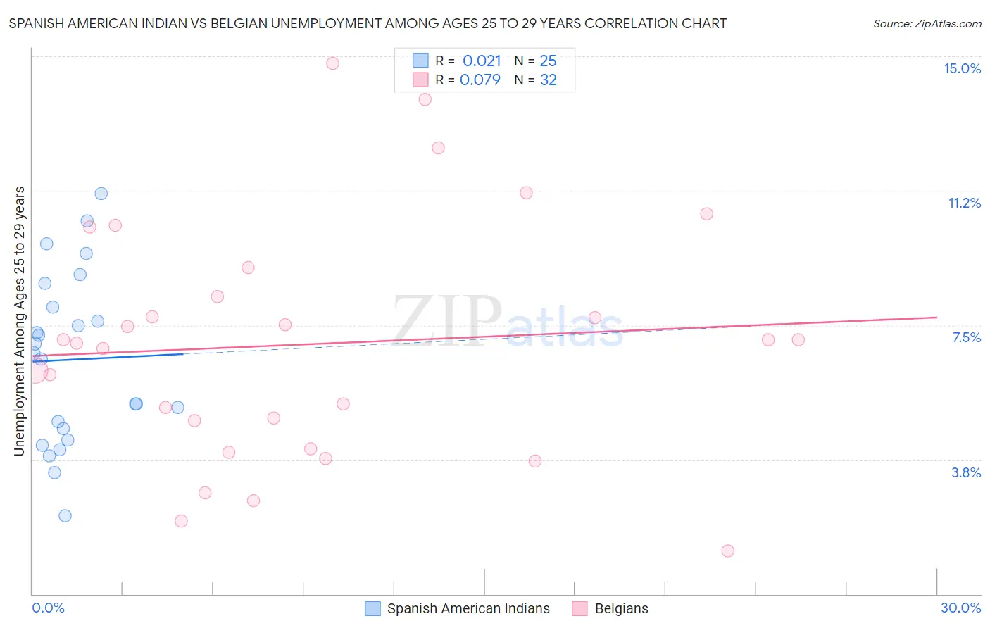 Spanish American Indian vs Belgian Unemployment Among Ages 25 to 29 years