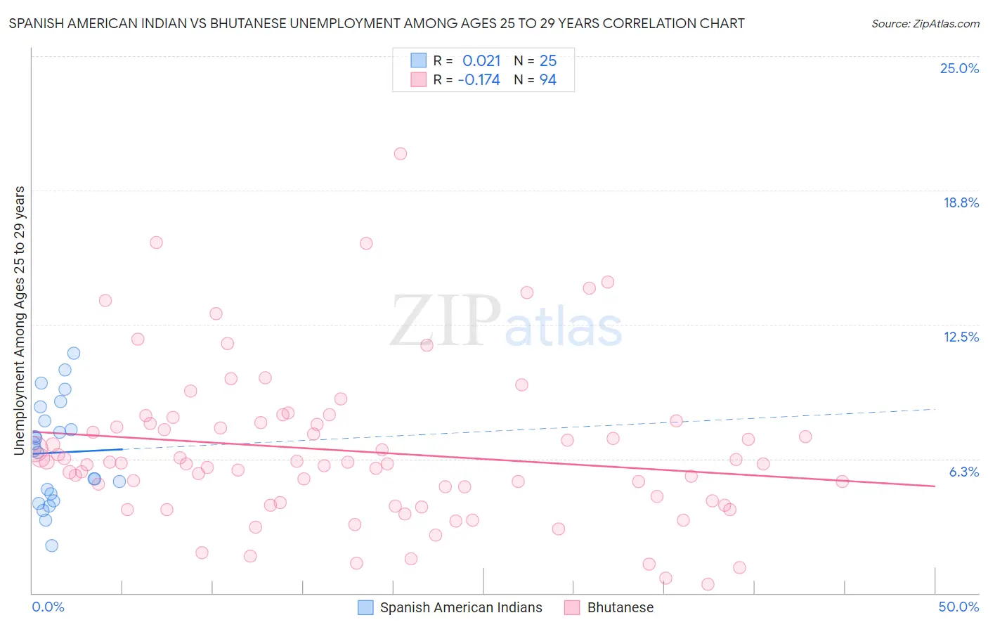 Spanish American Indian vs Bhutanese Unemployment Among Ages 25 to 29 years