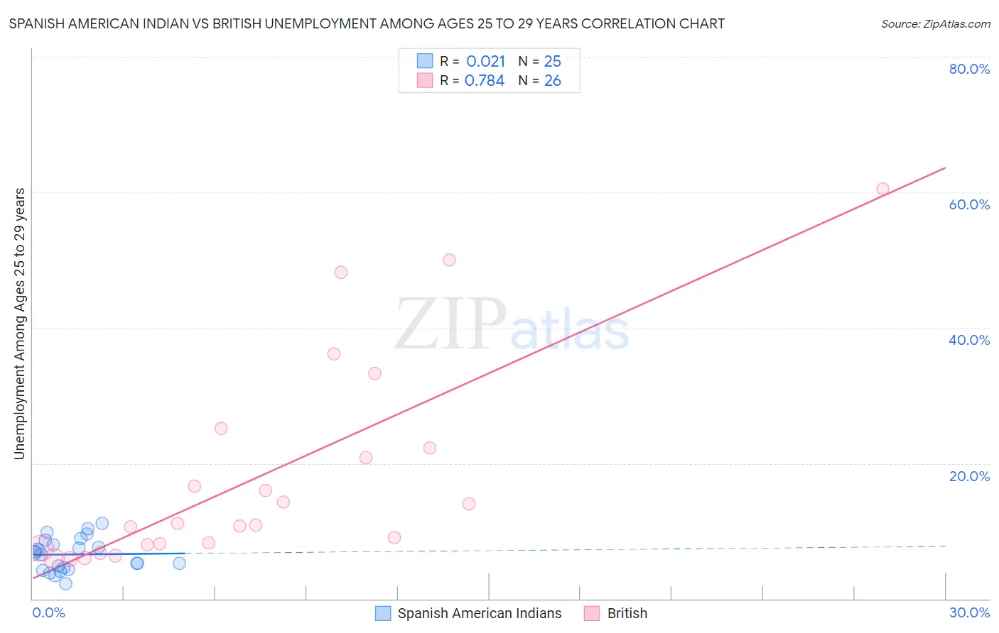 Spanish American Indian vs British Unemployment Among Ages 25 to 29 years