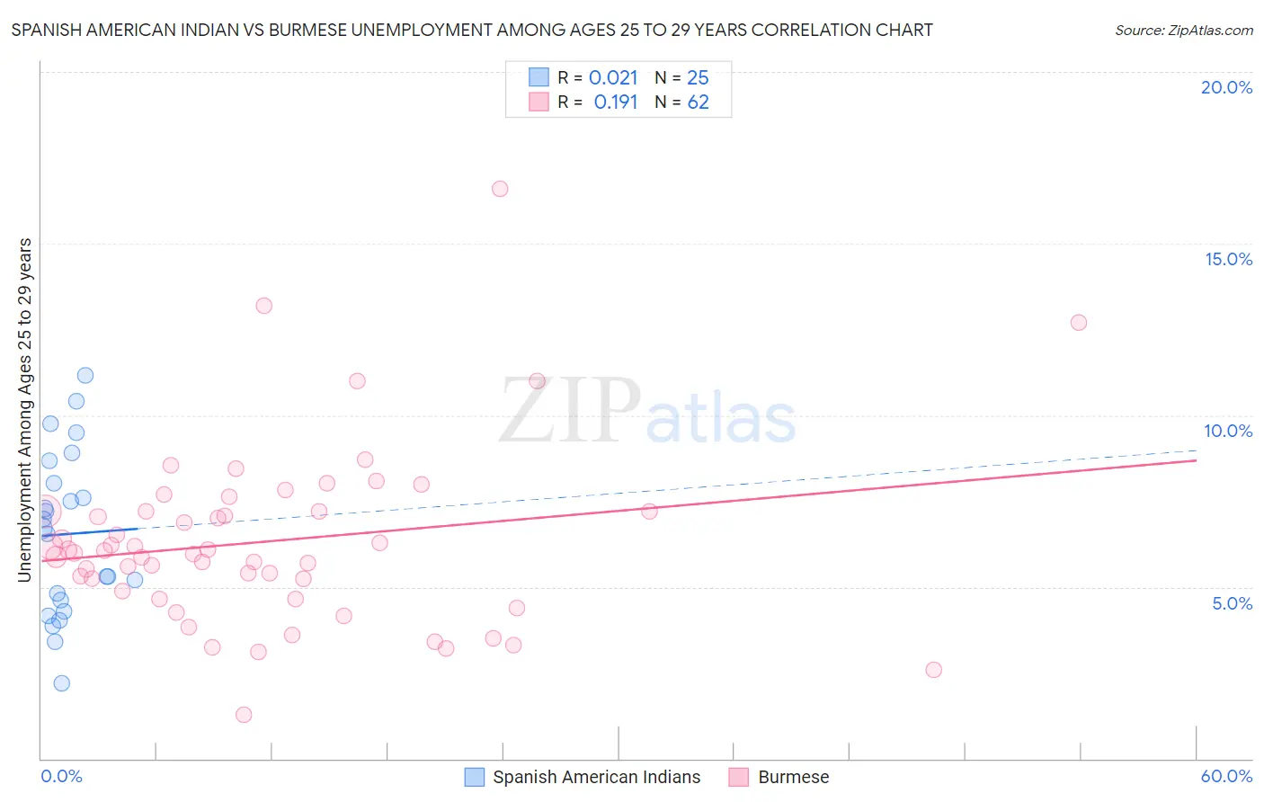 Spanish American Indian vs Burmese Unemployment Among Ages 25 to 29 years