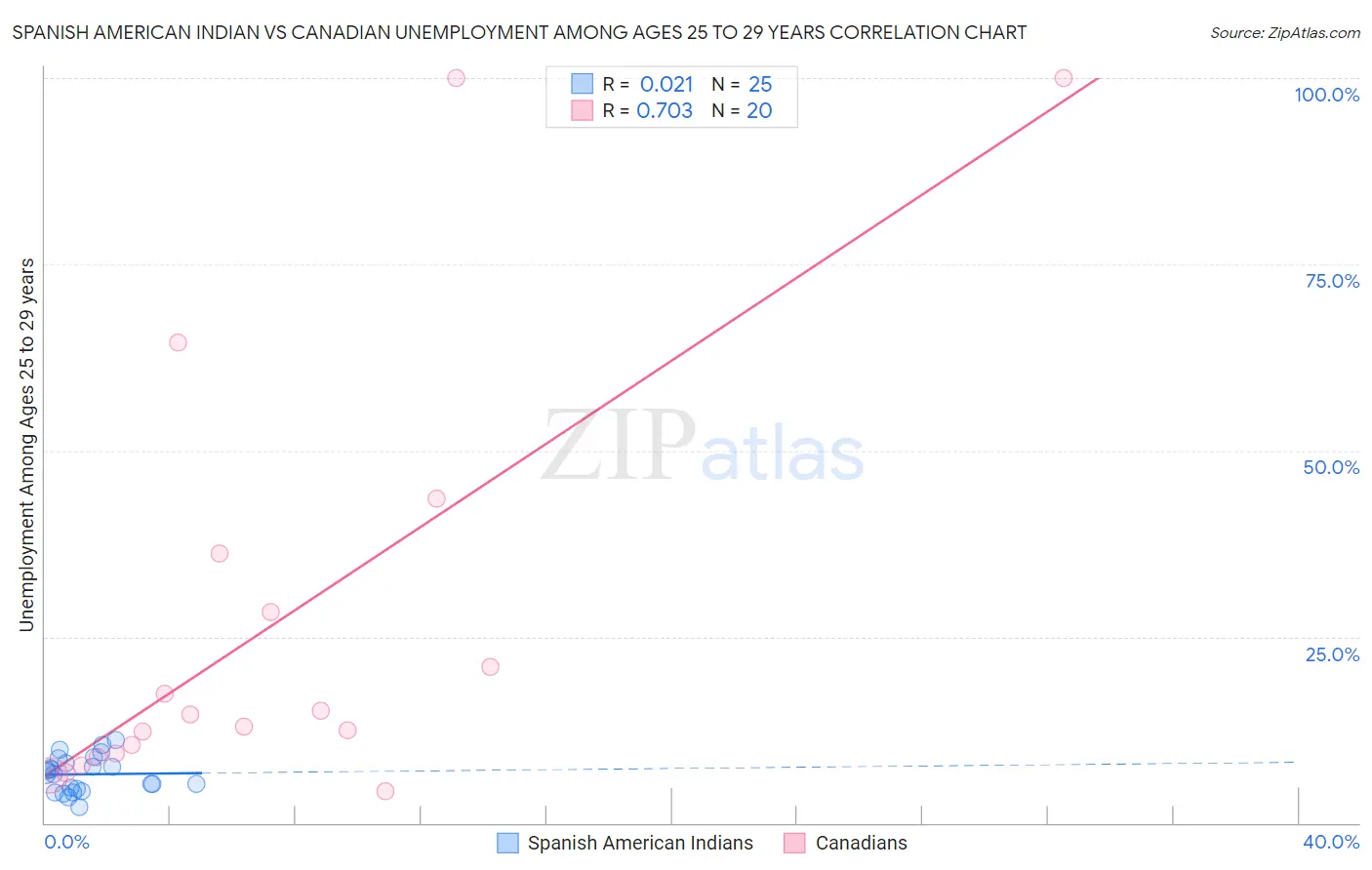 Spanish American Indian vs Canadian Unemployment Among Ages 25 to 29 years