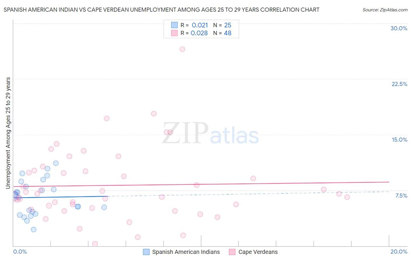 Spanish American Indian vs Cape Verdean Unemployment Among Ages 25 to 29 years