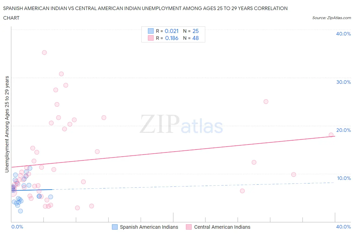 Spanish American Indian vs Central American Indian Unemployment Among Ages 25 to 29 years