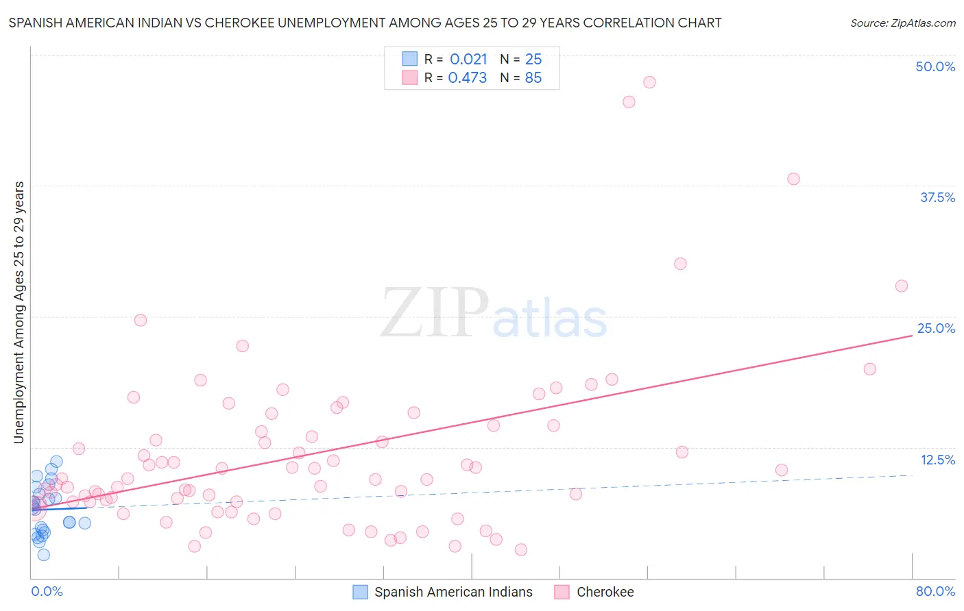 Spanish American Indian vs Cherokee Unemployment Among Ages 25 to 29 years