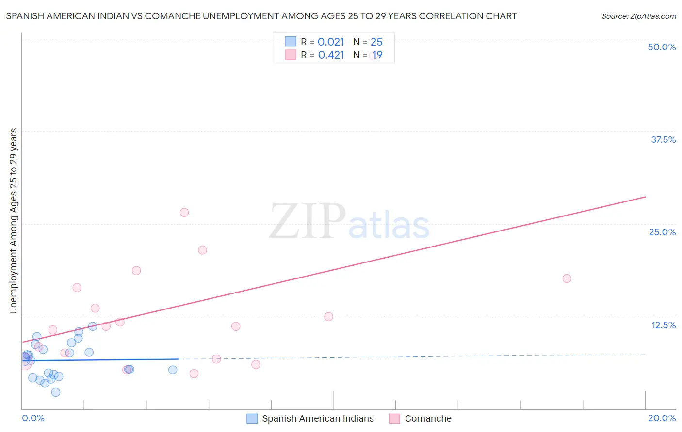 Spanish American Indian vs Comanche Unemployment Among Ages 25 to 29 years