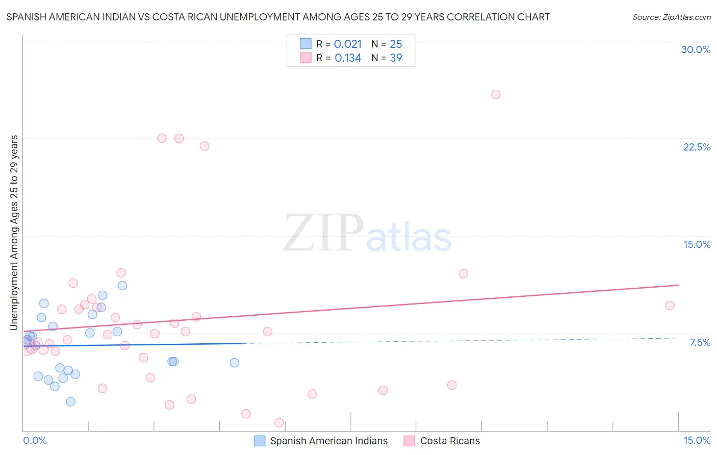 Spanish American Indian vs Costa Rican Unemployment Among Ages 25 to 29 years