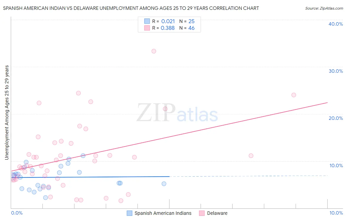 Spanish American Indian vs Delaware Unemployment Among Ages 25 to 29 years