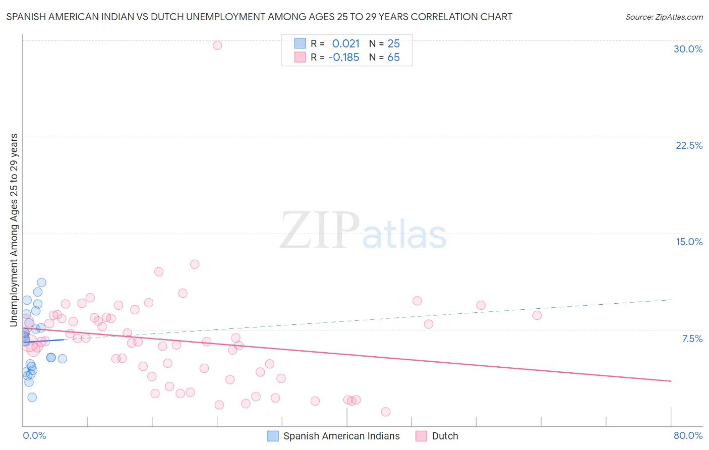 Spanish American Indian vs Dutch Unemployment Among Ages 25 to 29 years