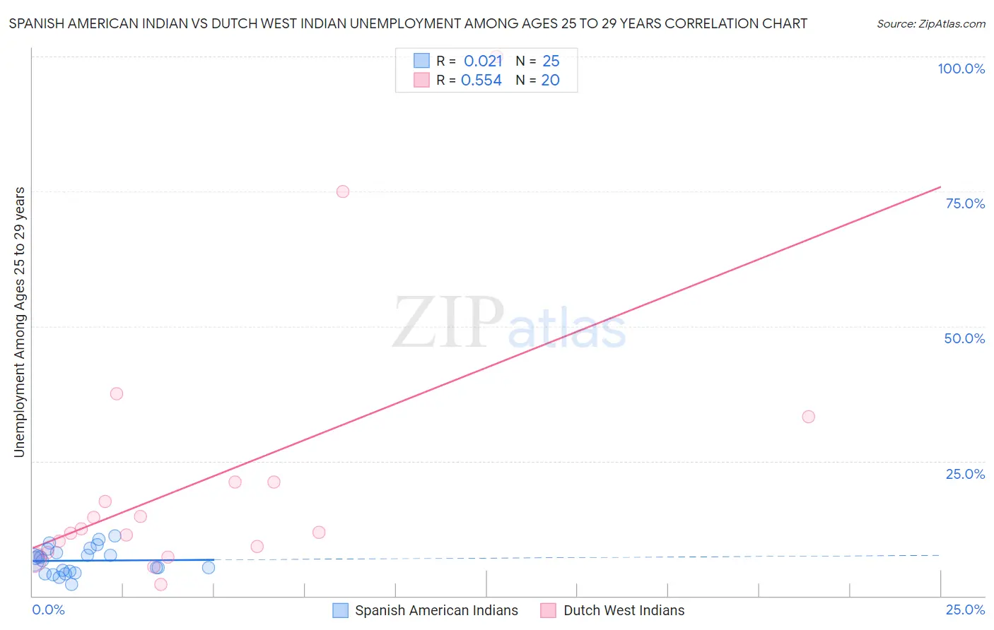 Spanish American Indian vs Dutch West Indian Unemployment Among Ages 25 to 29 years