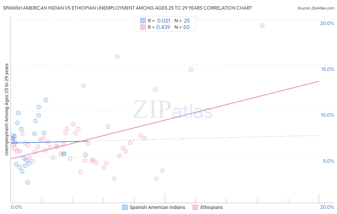 Spanish American Indian vs Ethiopian Unemployment Among Ages 25 to 29 years