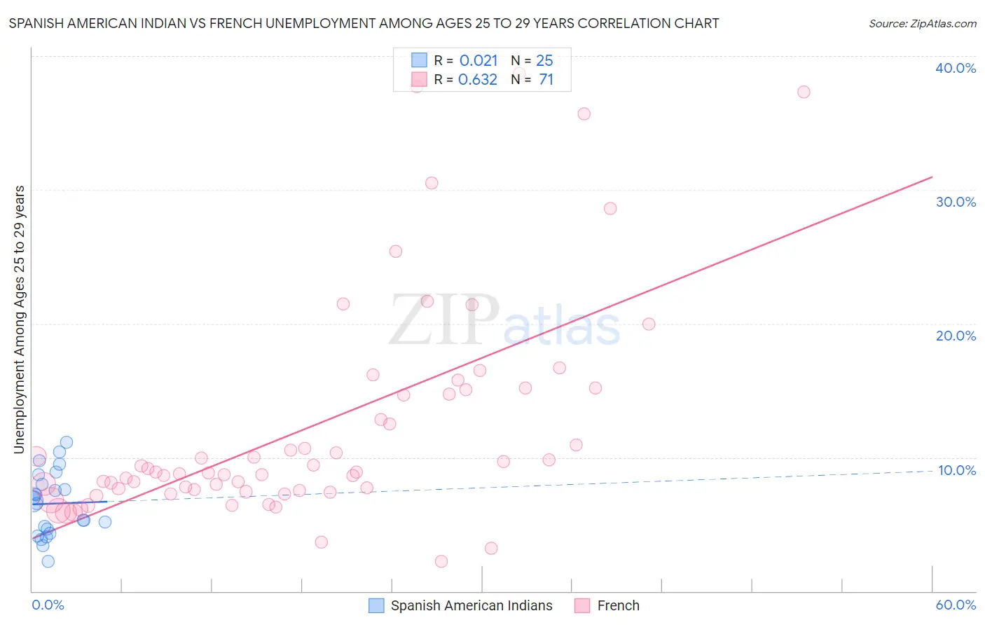 Spanish American Indian vs French Unemployment Among Ages 25 to 29 years
