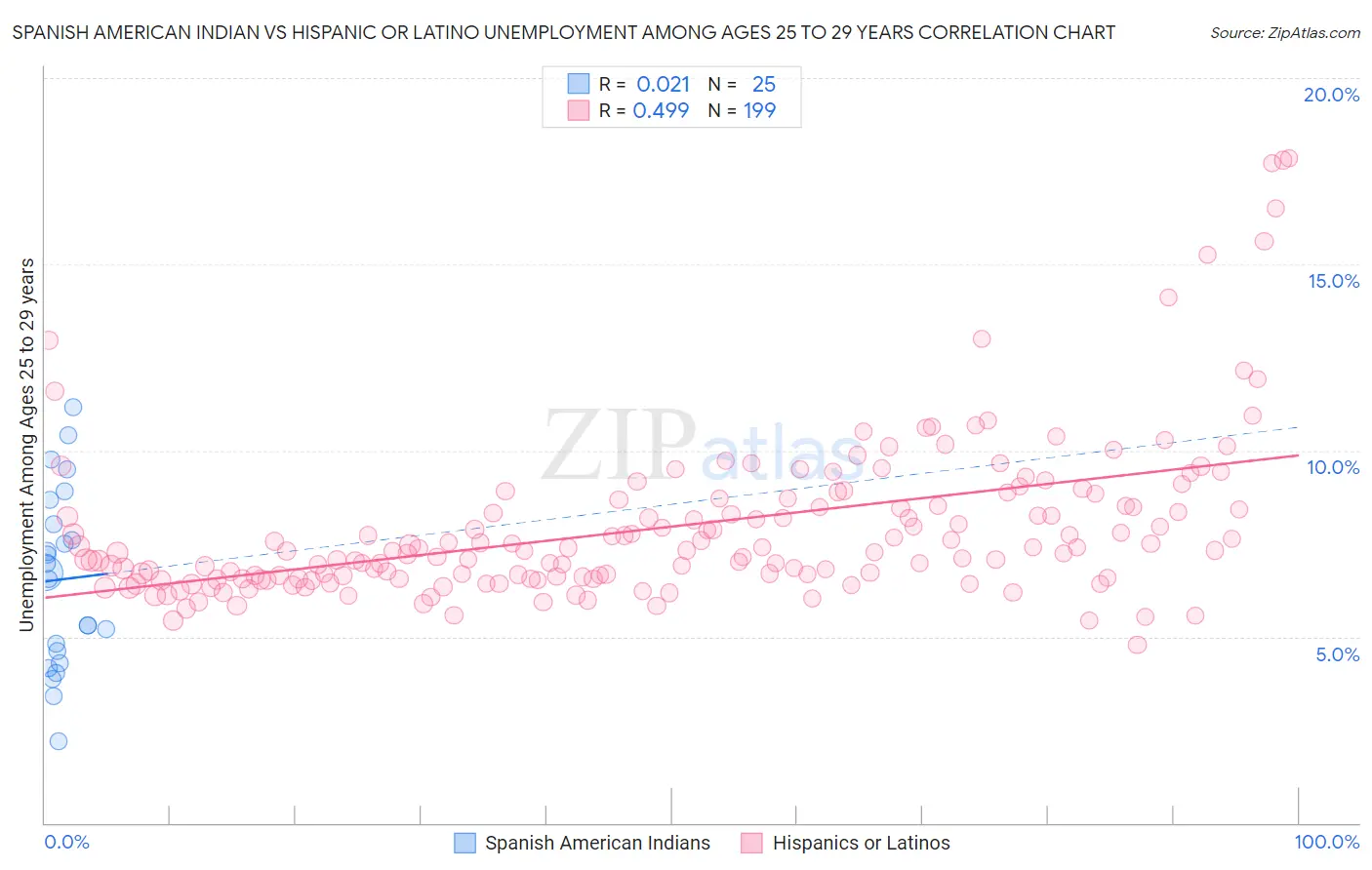 Spanish American Indian vs Hispanic or Latino Unemployment Among Ages 25 to 29 years