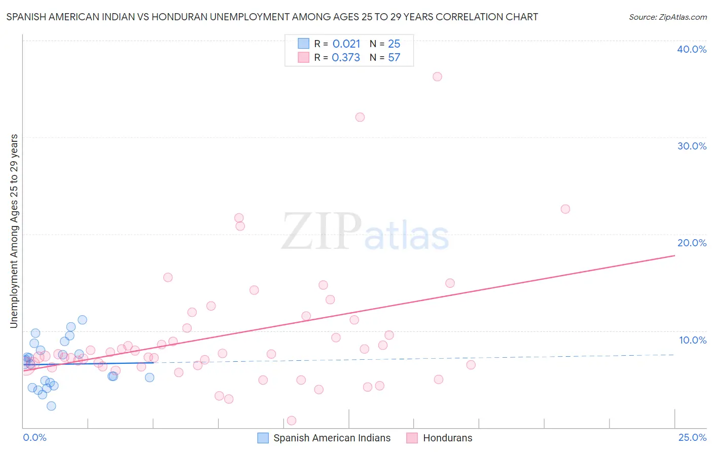 Spanish American Indian vs Honduran Unemployment Among Ages 25 to 29 years