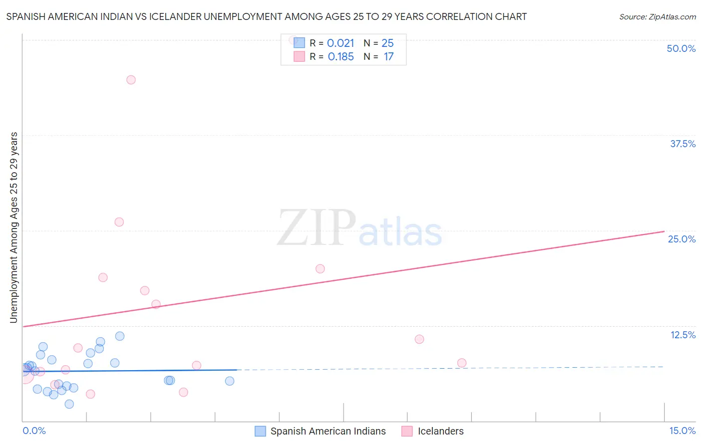 Spanish American Indian vs Icelander Unemployment Among Ages 25 to 29 years