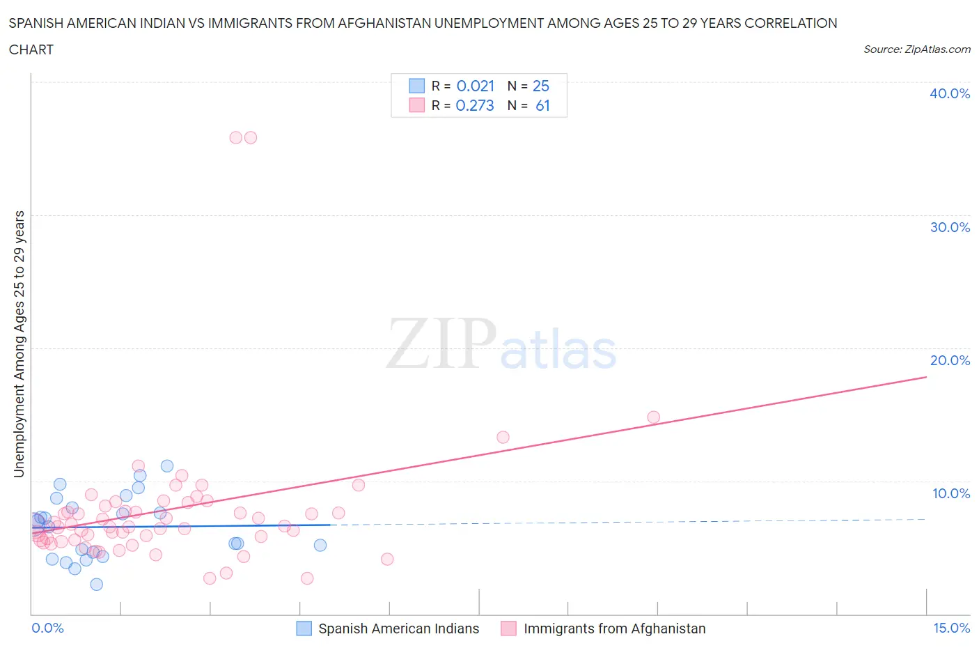 Spanish American Indian vs Immigrants from Afghanistan Unemployment Among Ages 25 to 29 years