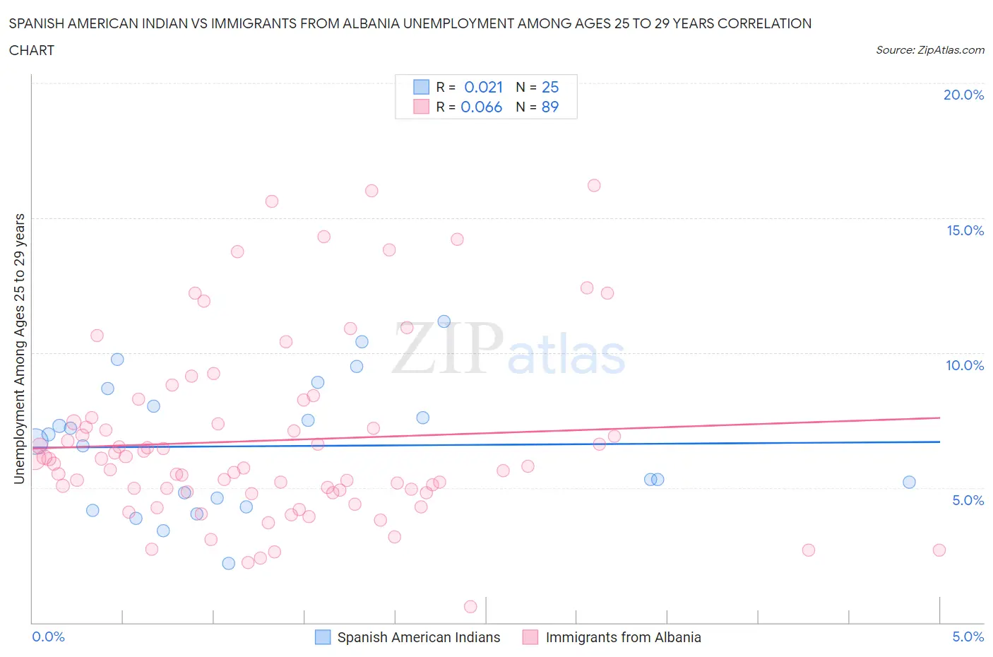 Spanish American Indian vs Immigrants from Albania Unemployment Among Ages 25 to 29 years