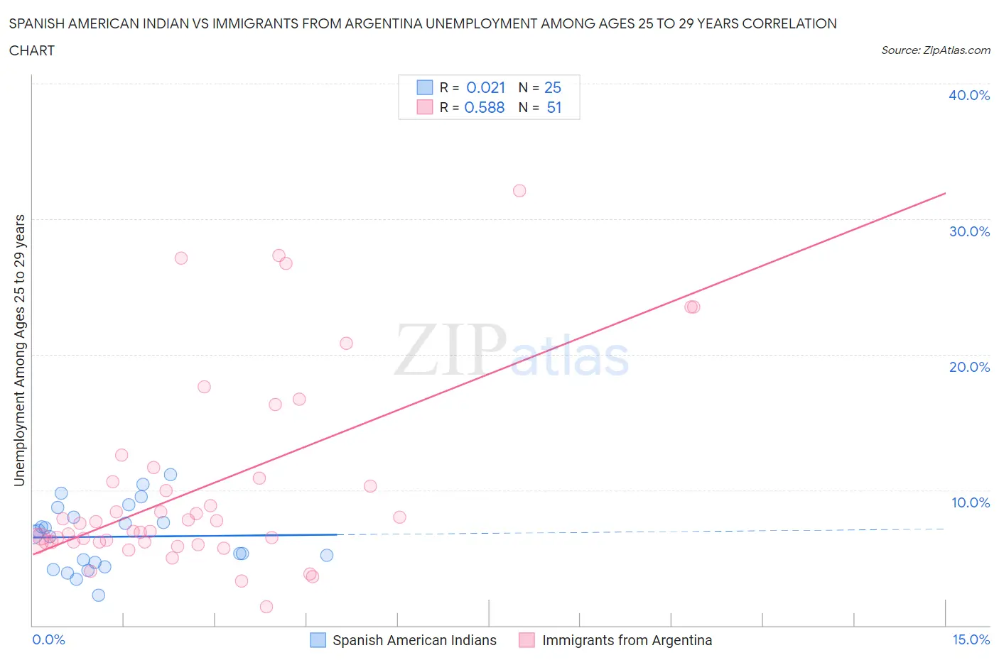 Spanish American Indian vs Immigrants from Argentina Unemployment Among Ages 25 to 29 years