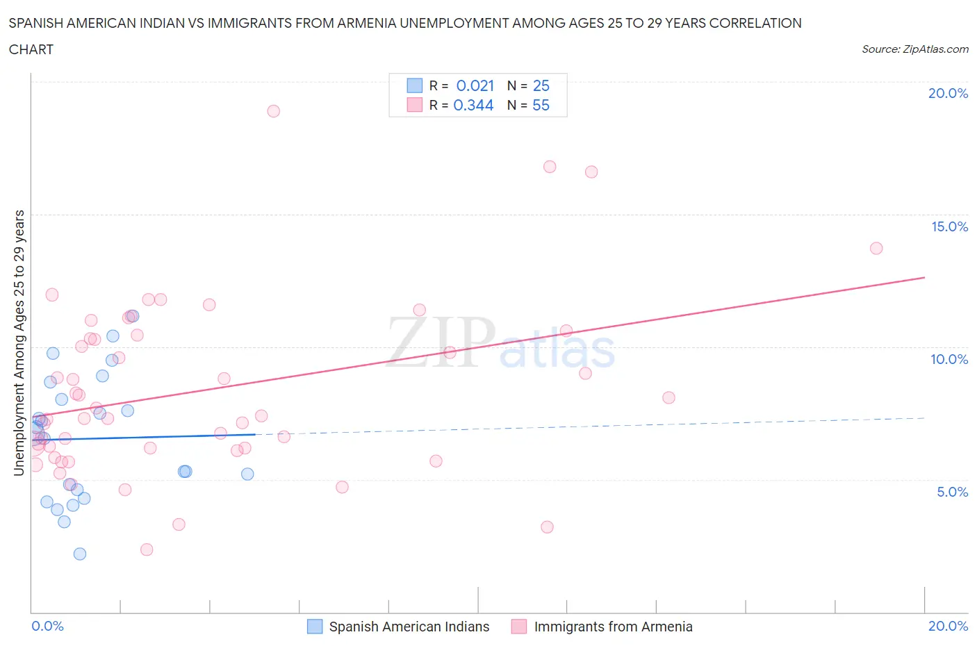 Spanish American Indian vs Immigrants from Armenia Unemployment Among Ages 25 to 29 years