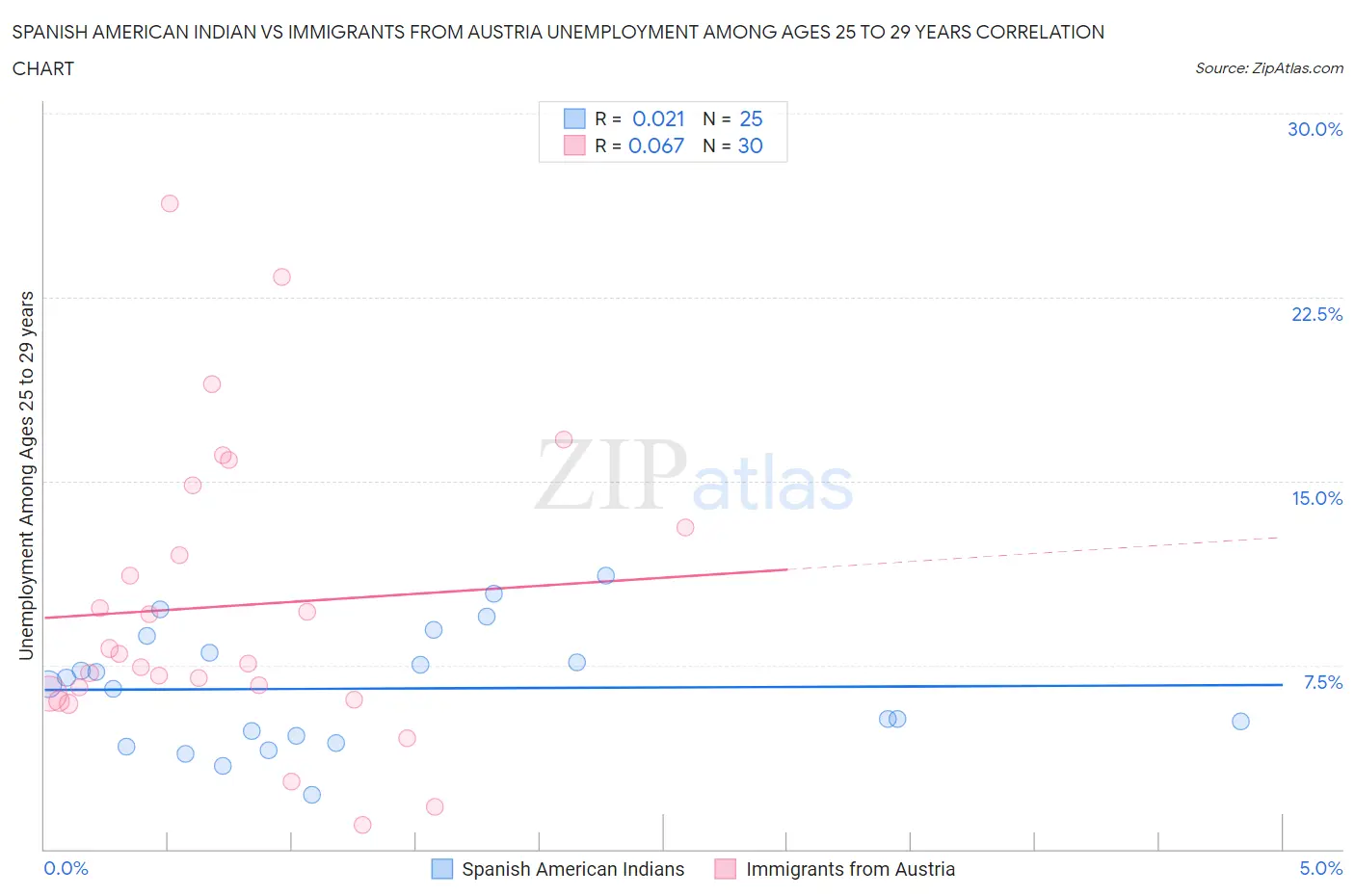 Spanish American Indian vs Immigrants from Austria Unemployment Among Ages 25 to 29 years