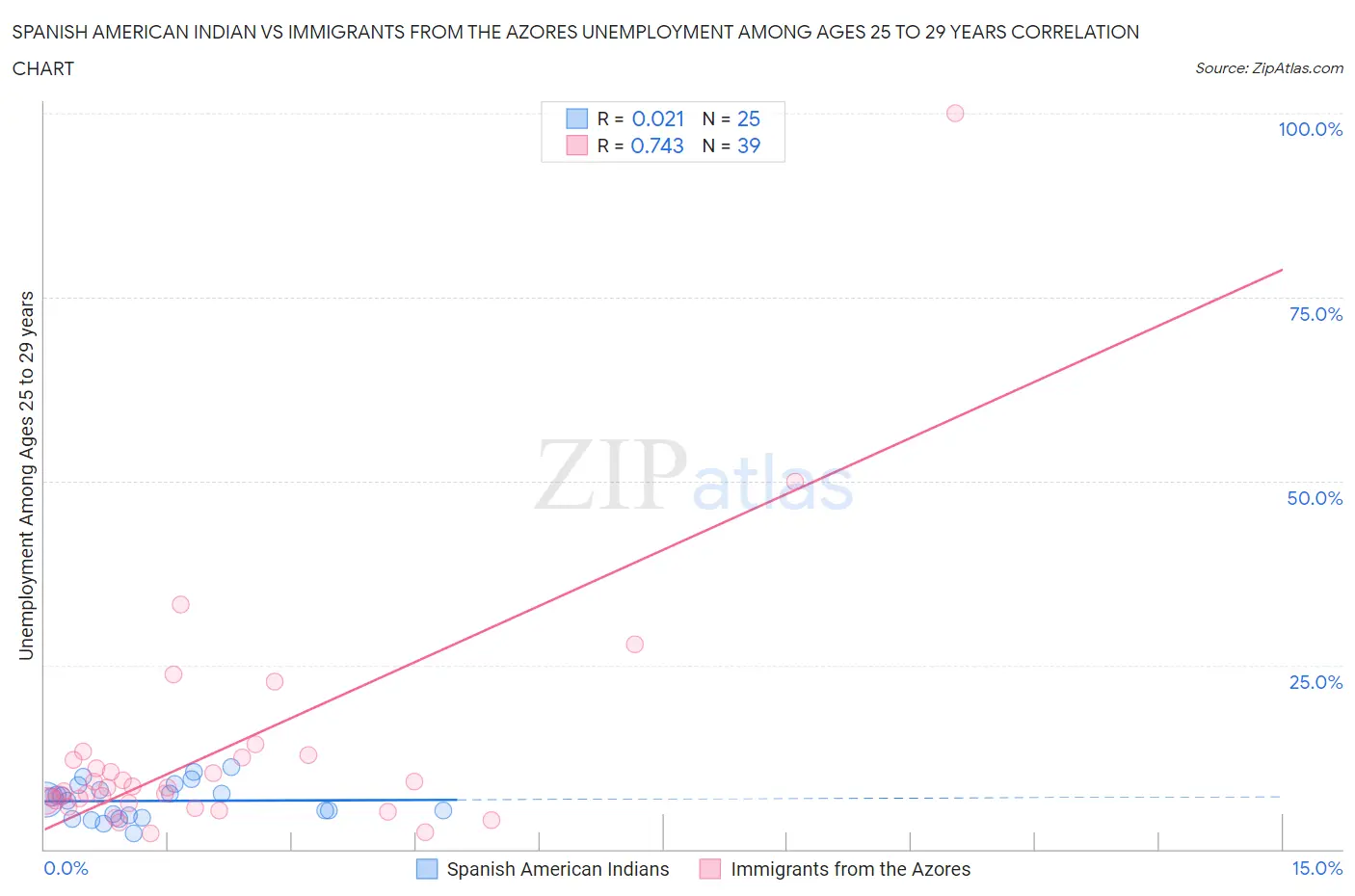 Spanish American Indian vs Immigrants from the Azores Unemployment Among Ages 25 to 29 years