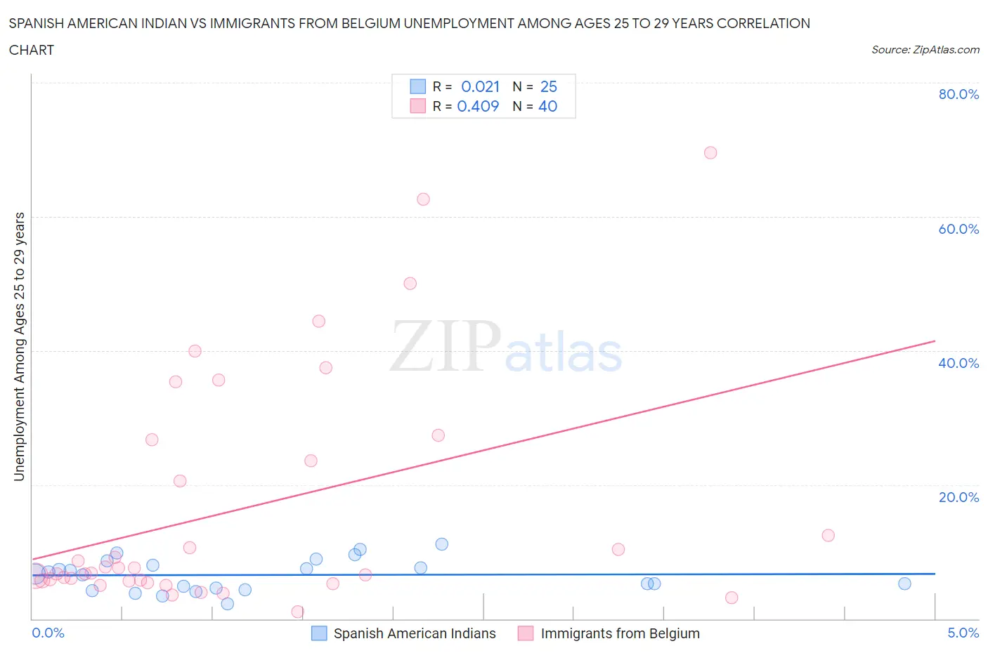 Spanish American Indian vs Immigrants from Belgium Unemployment Among Ages 25 to 29 years