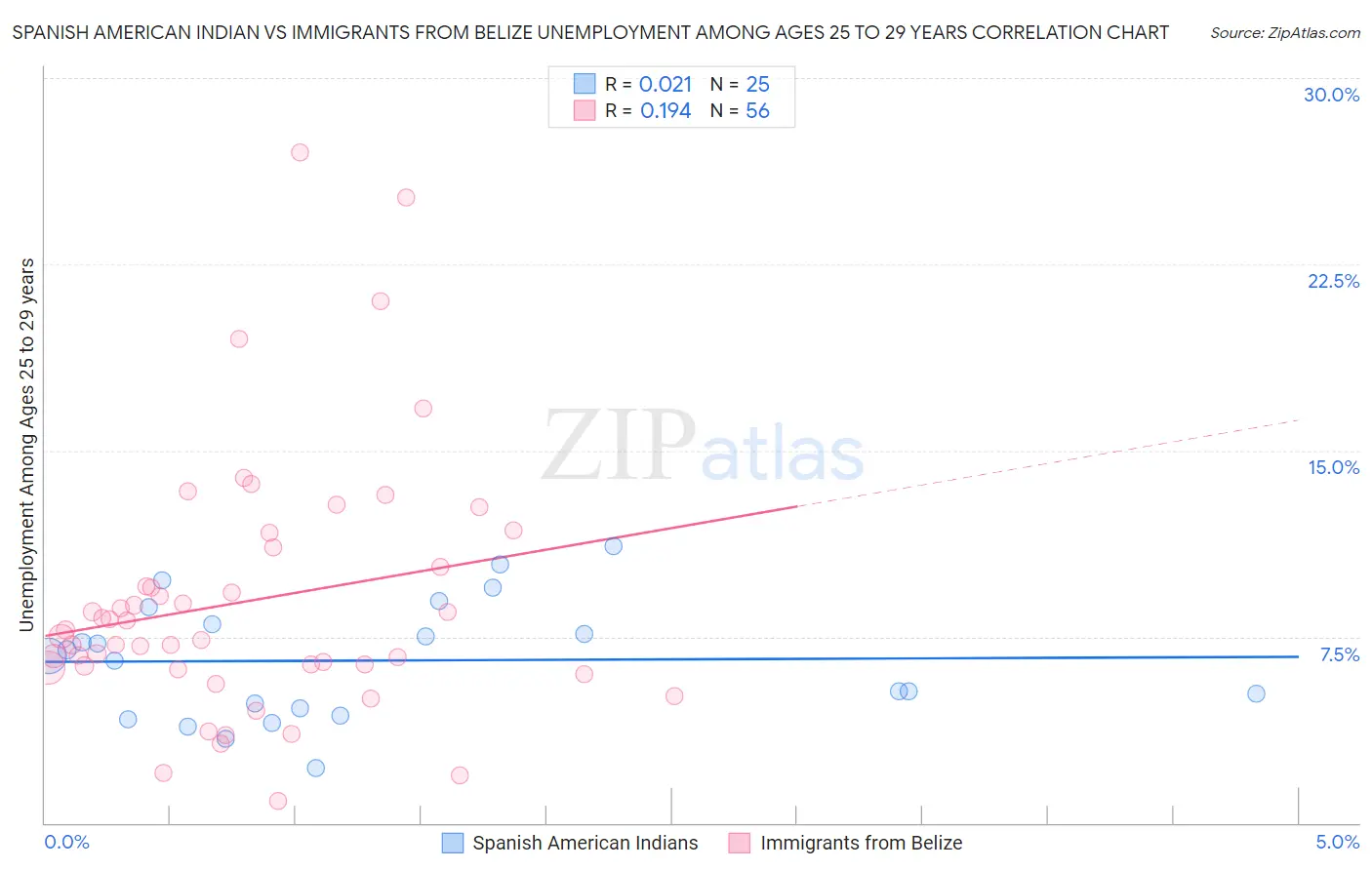 Spanish American Indian vs Immigrants from Belize Unemployment Among Ages 25 to 29 years