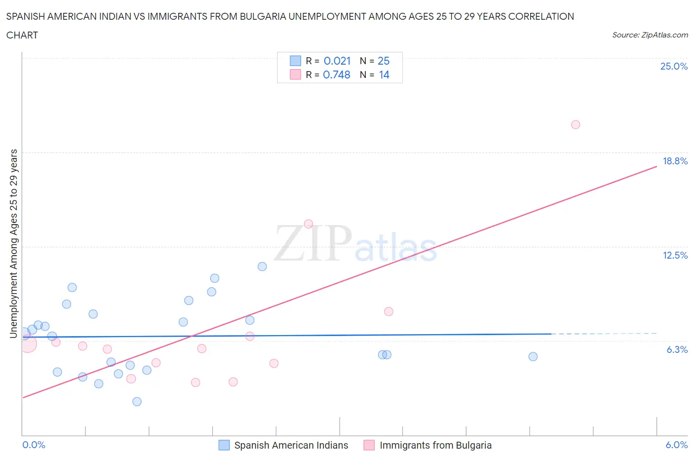 Spanish American Indian vs Immigrants from Bulgaria Unemployment Among Ages 25 to 29 years